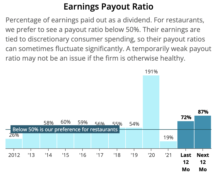 Cracker Barrel Battles Surging Food, Wage Costs to Defend Dividend
